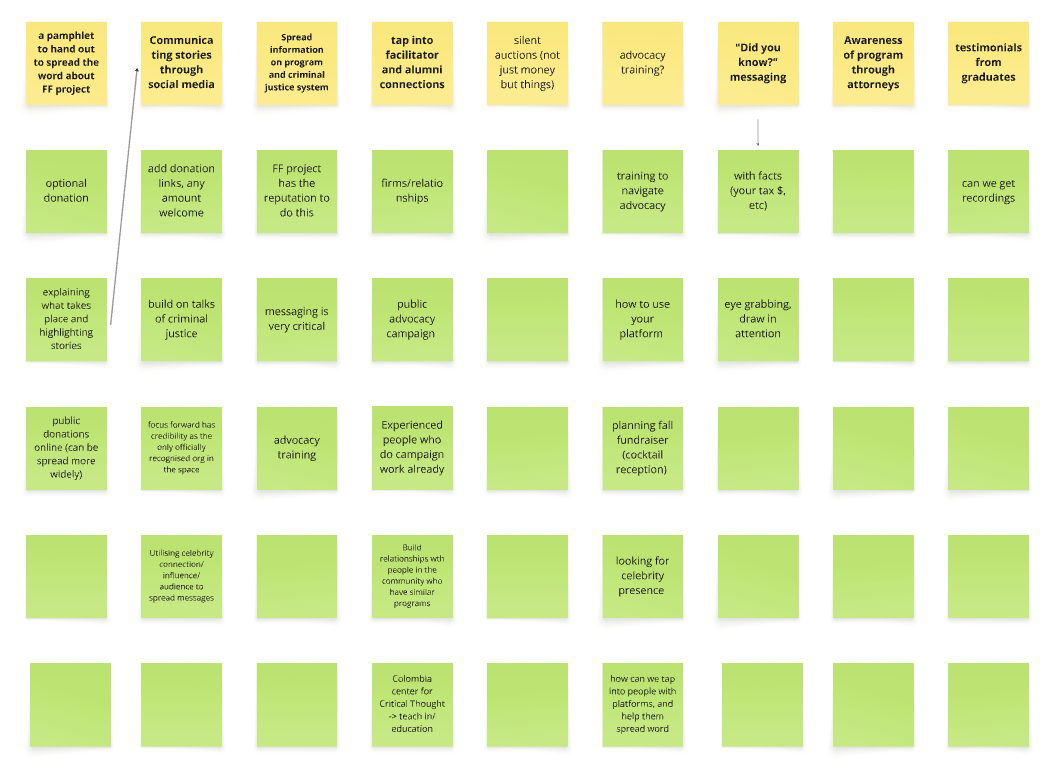Brainwriting results — donor expansion ideation board