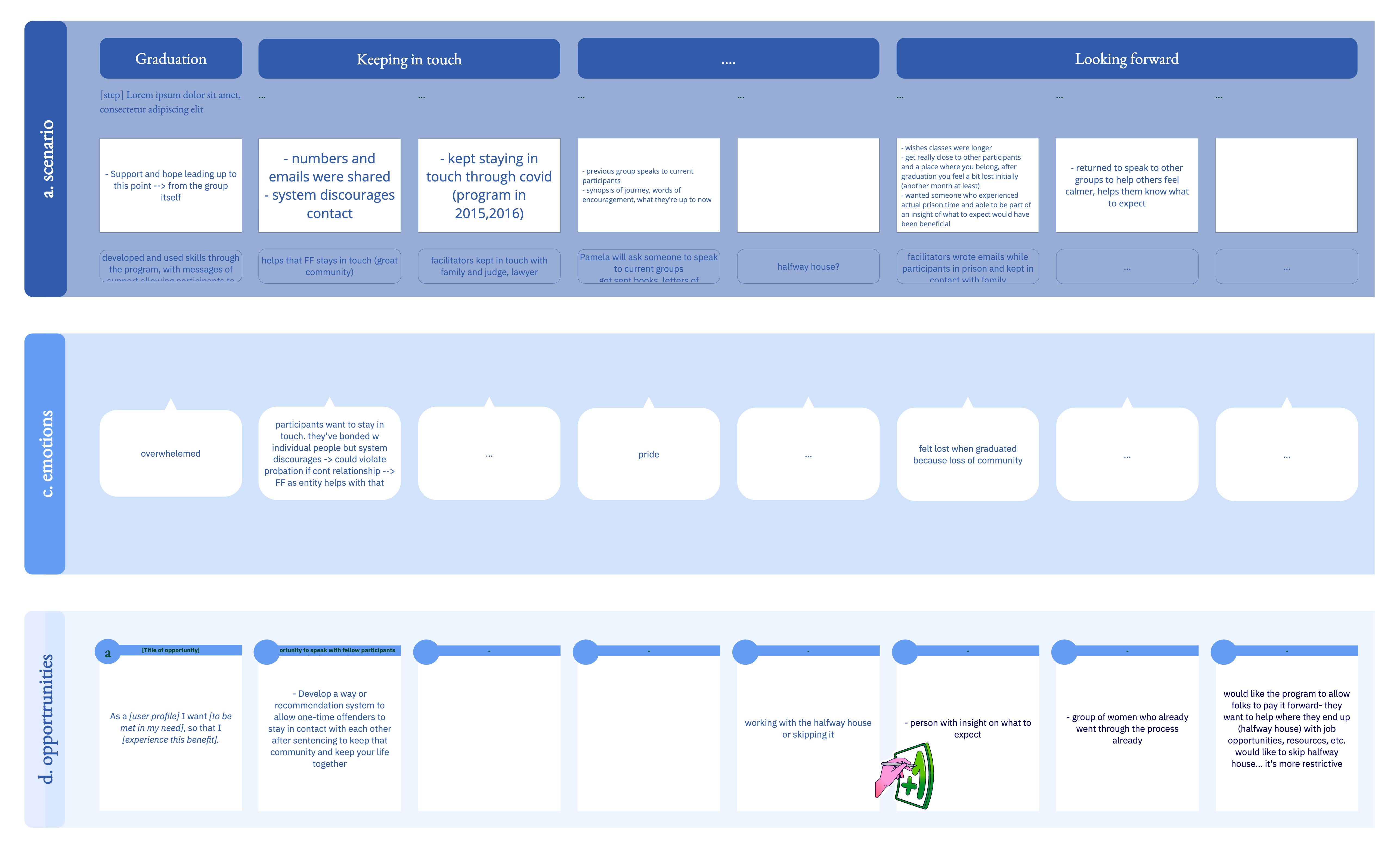 Co-Journey Map: post-graduation communication cliff