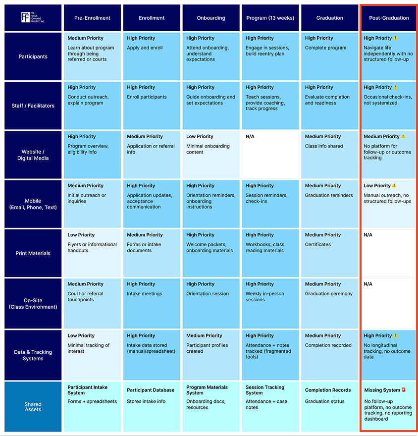 Cross-Channel Systems Analysis matrix