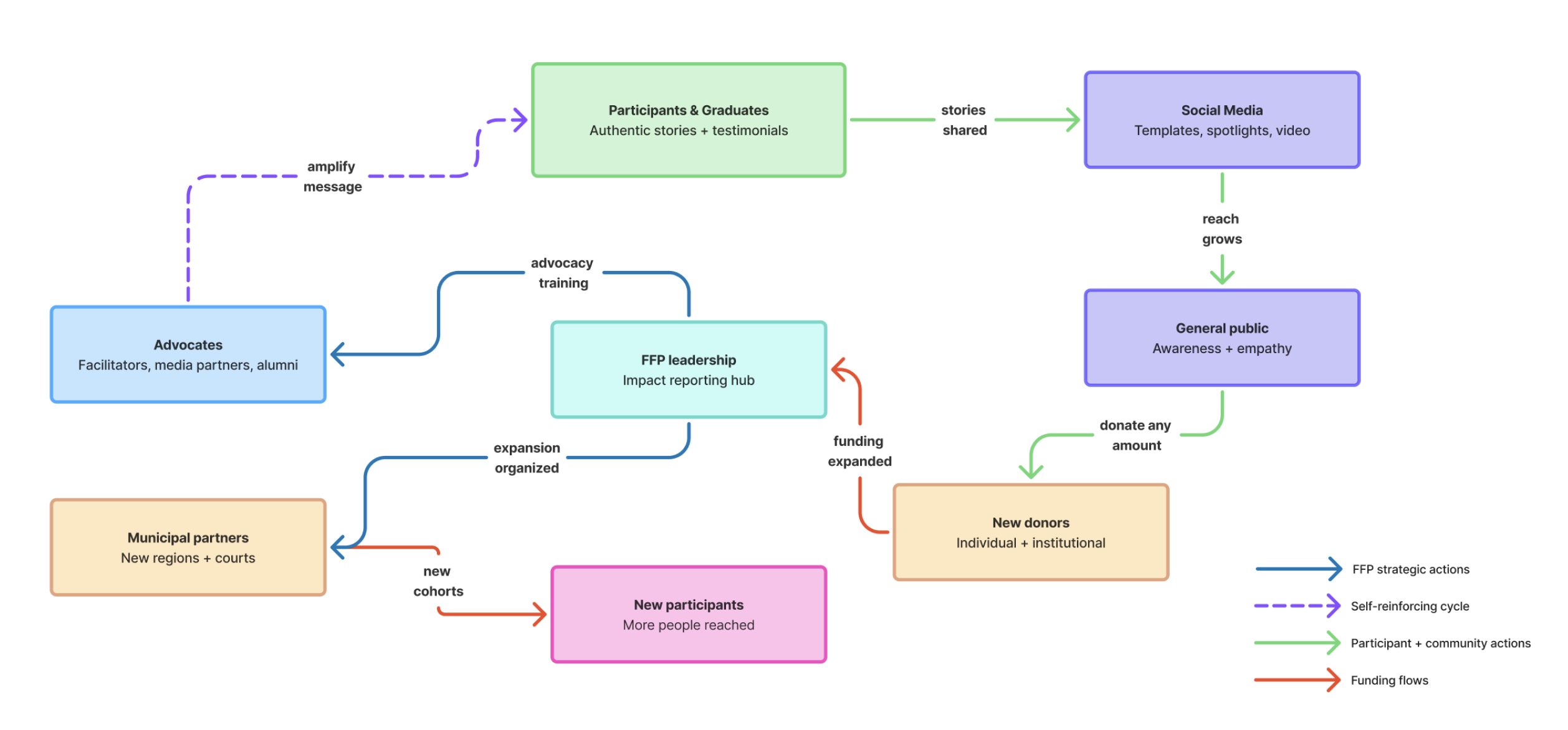 Ecosystem Loop 02 — Donor Expansion