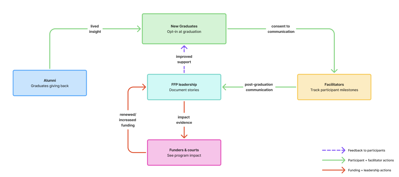 Ecosystem Loop 01 — Tracking Participant Success