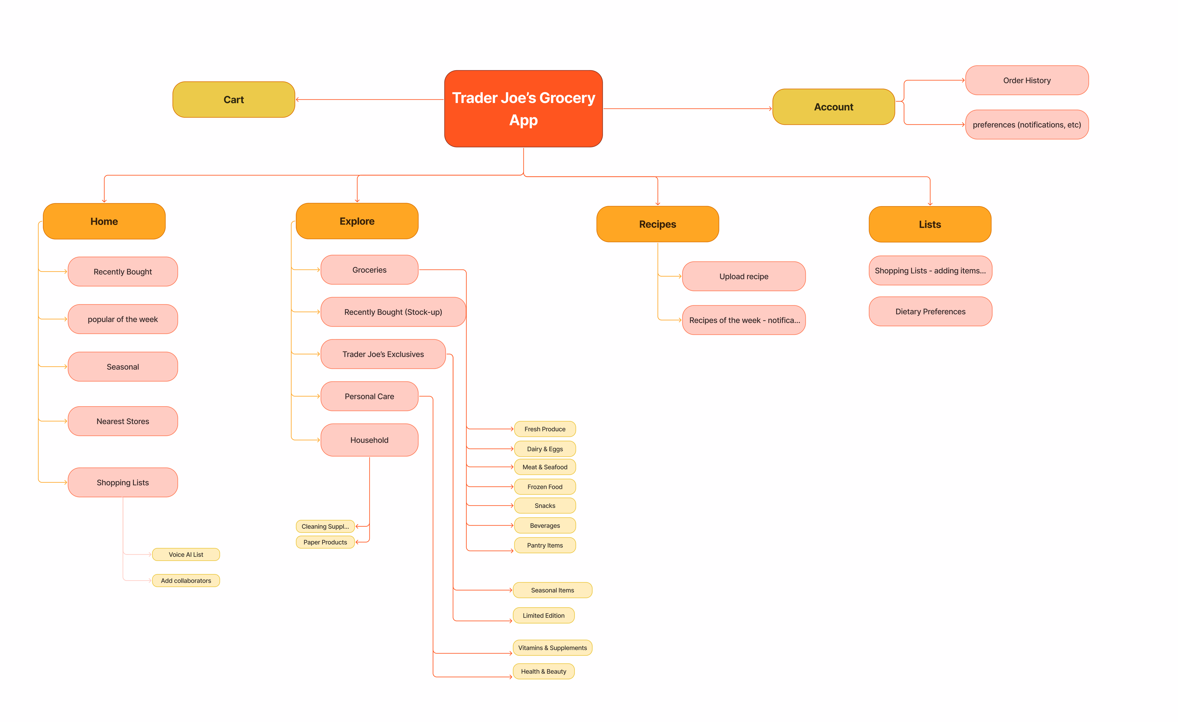 Information architecture sitemap